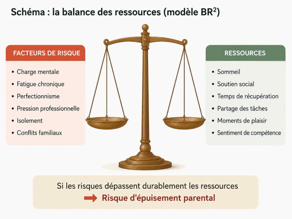 Schéma de la balance entre risques et ressources du modèle BR²