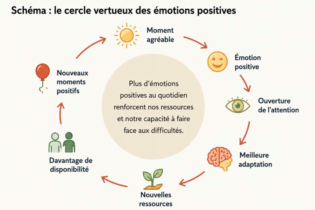 Schéma du cercle vertueux des émotions positives