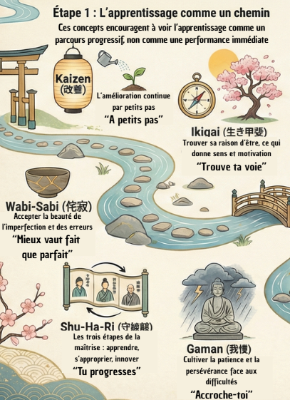 Infographie sur les principes japonais pour progresser dans l’apprentissage : Kaizen, Ikigai, Wabi-Sabi, Shu-Ha-Ri et Gaman