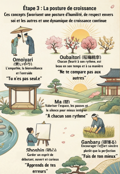 Infographie sur la posture de croissance avec les principes japonais Omoiyari, Oubaitori, Ma, Shoshin et Ganbaru