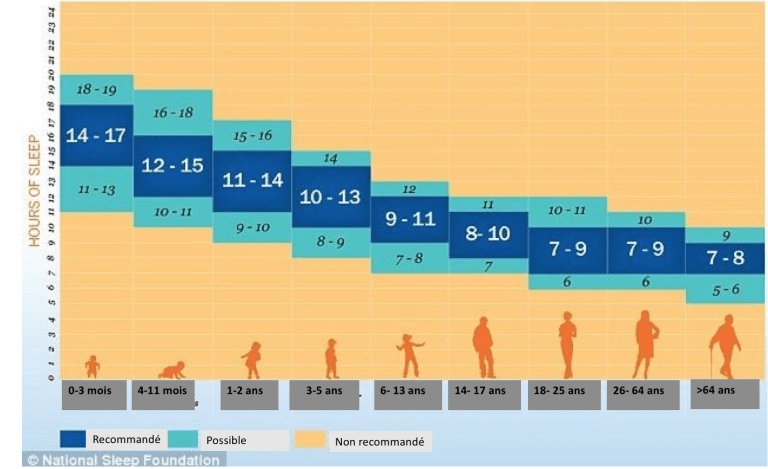 Graphique de la National Sleep Foundation : durée de sommeil recommandée, possible et non recommandée pour chaque tranche d'âge, de 0-3 mois à plus de 64 ans