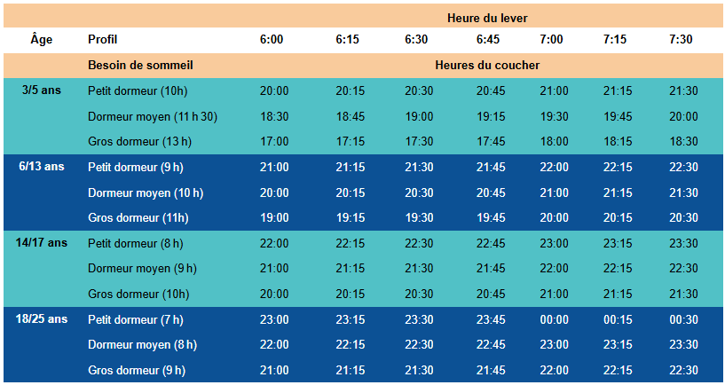 Tableau des heures de coucher recommandées selon l'âge, le profil de dormeur et l'heure de lever souhaitée, de 3-5 ans à 18-25 ans